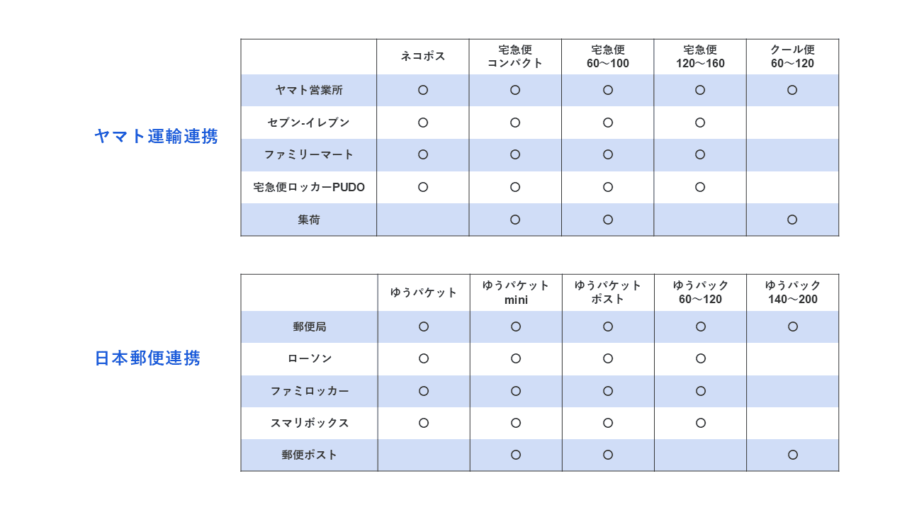 追加送料 BASEのかんたん発送の使い方とは｜メリットや設定方法を詳しく解説
