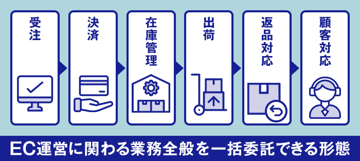 フルフィルメント